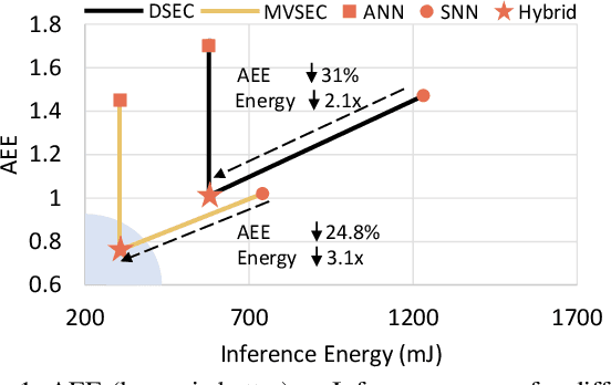 Figure 1 for Best of Both Worlds: Hybrid SNN-ANN Architecture for Event-based Optical Flow Estimation