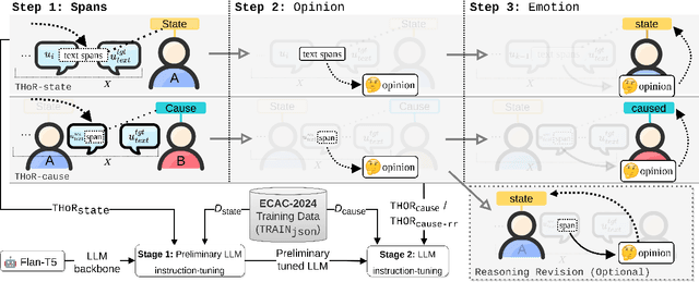 Figure 2 for nicolay-r at SemEval-2024 Task 3: Using Flan-T5 for Reasoning Emotion Cause in Conversations with Chain-of-Thought on Emotion States