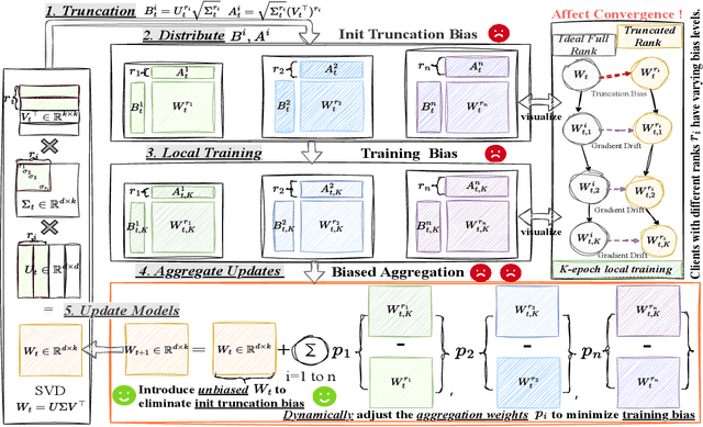 Figure 3 for FedHL: Federated Learning for Heterogeneous Low-Rank Adaptation via Unbiased Aggregation