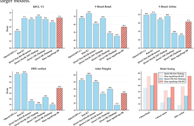 Figure 1 for Klear-AgentForge: Forging Agentic Intelligence through Posttraining Scaling
