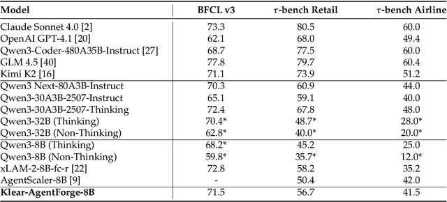 Figure 4 for Klear-AgentForge: Forging Agentic Intelligence through Posttraining Scaling