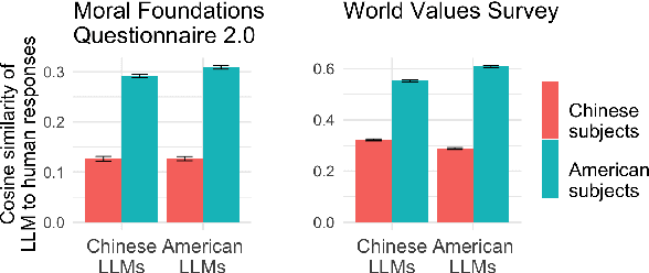 Figure 1 for Made-in China, Thinking in America:U.S. Values Persist in Chinese LLMs
