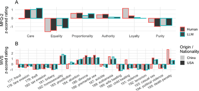 Figure 3 for Made-in China, Thinking in America:U.S. Values Persist in Chinese LLMs