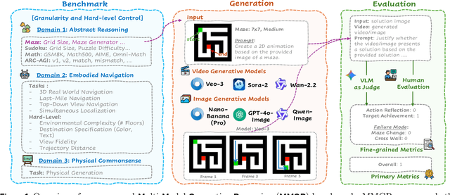 Figure 1 for MMGR: Multi-Modal Generative Reasoning