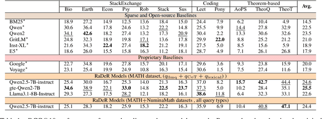 Figure 2 for RaDeR: Reasoning-aware Dense Retrieval Models