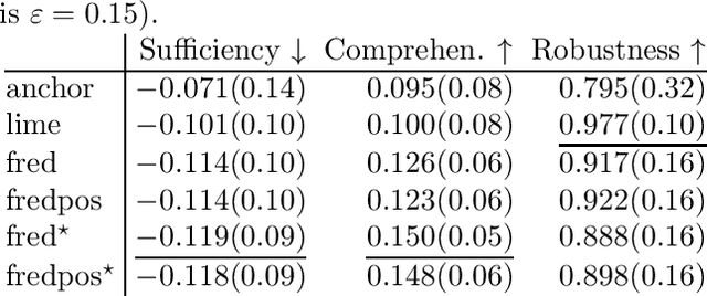 Figure 2 for Faithful and Robust Local Interpretability for Textual Predictions