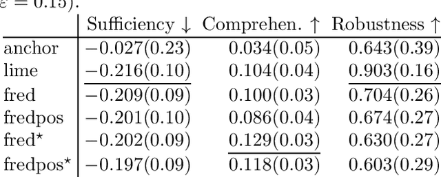 Figure 4 for Faithful and Robust Local Interpretability for Textual Predictions