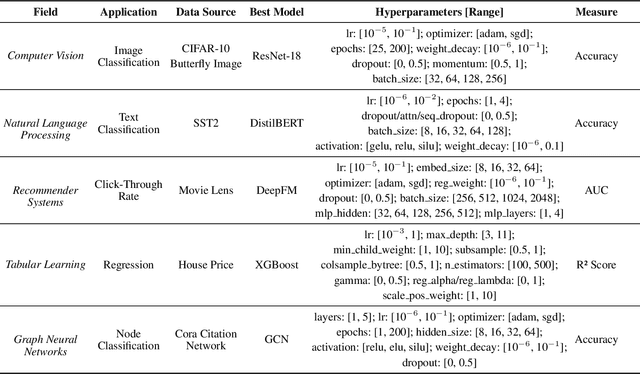 Figure 4 for Small LLMs with Expert Blocks Are Good Enough for Hyperparamter Tuning
