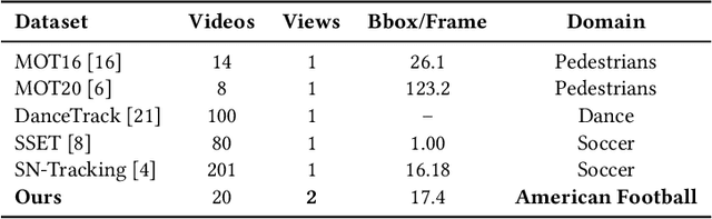 Figure 1 for Hand Held Multi-Object Tracking Dataset in American Football