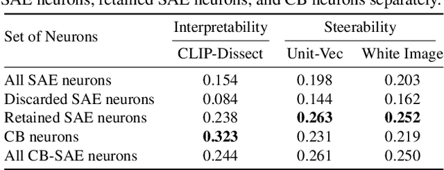 Figure 4 for Interpretable and Steerable Concept Bottleneck Sparse Autoencoders