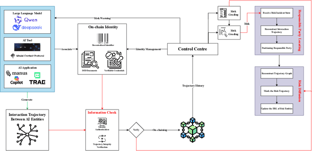 Figure 3 for AIAuditTrack: A Framework for AI Security system