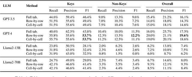 Figure 2 for Generating Tables from the Parametric Knowledge of Language Models