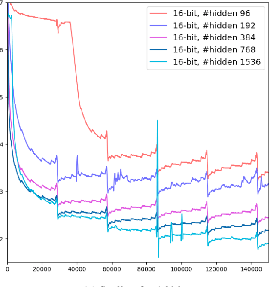 Figure 2 for When are 1.58 bits enough? A Bottom-up Exploration of BitNet Quantization