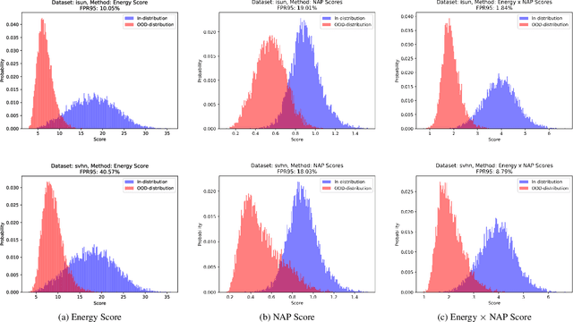 Figure 3 for Out-of-Distribution Detection using Neural Activation Prior