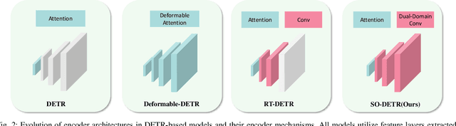 Figure 2 for SO-DETR: Leveraging Dual-Domain Features and Knowledge Distillation for Small Object Detection