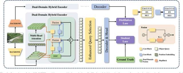 Figure 3 for SO-DETR: Leveraging Dual-Domain Features and Knowledge Distillation for Small Object Detection