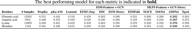 Figure 2 for Representing local protein environments with atomistic foundation models