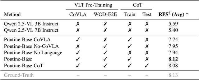 Figure 2 for Poutine: Vision-Language-Trajectory Pre-Training and Reinforcement Learning Post-Training Enable Robust End-to-End Autonomous Driving