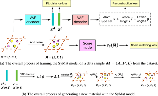 Figure 3 for Towards Symmetry-Aware Generation of Periodic Materials