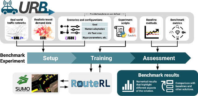 Figure 1 for URB -- Urban Routing Benchmark for RL-equipped Connected Autonomous Vehicles