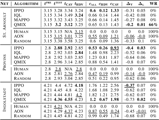 Figure 2 for URB -- Urban Routing Benchmark for RL-equipped Connected Autonomous Vehicles