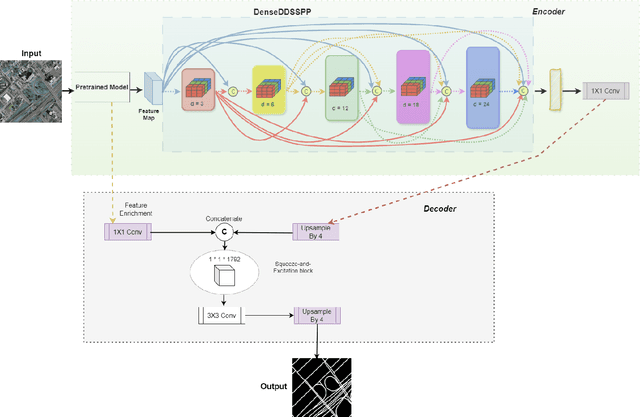 Figure 2 for Automated Road Extraction from Satellite Imagery Integrating Dense Depthwise Dilated Separable Spatial Pyramid Pooling with DeepLabV3+