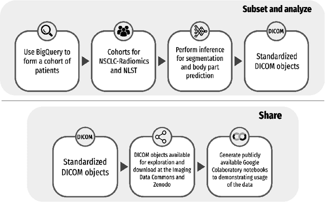 Figure 1 for Enrichment of the NLST and NSCLC-Radiomics computed tomography collections with AI-derived annotations