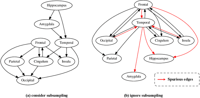 Figure 1 for Causal Discovery from Subsampled Time Series with Proxy Variables