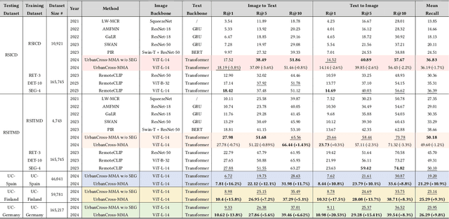 Figure 2 for UrbanCross: Enhancing Satellite Image-Text Retrieval with Cross-Domain Adaptation