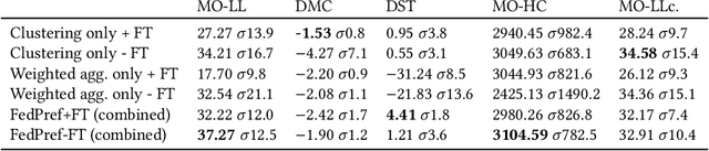 Figure 4 for FedPref: Federated Learning Across Heterogeneous Multi-objective Preferences