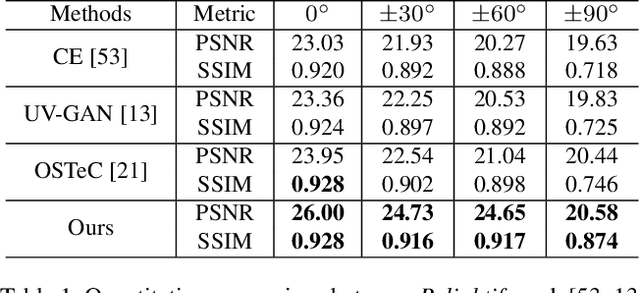 Figure 1 for Relightify: Relightable 3D Faces from a Single Image via Diffusion Models