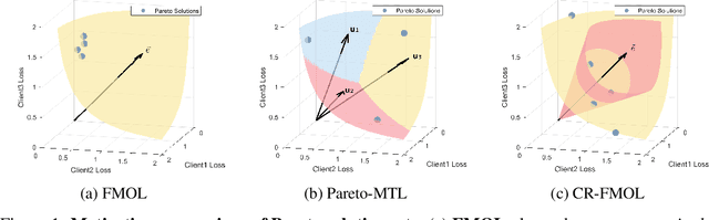 Figure 1 for Federated Multi-Objective Learning with Controlled Pareto Frontiers