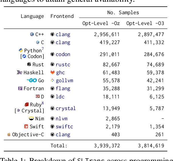 Figure 2 for IRCoder: Intermediate Representations Make Language Models Robust Multilingual Code Generators