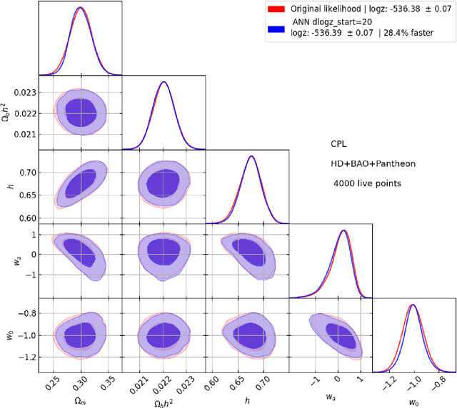 Figure 3 for Deep Learning and genetic algorithms for cosmological Bayesian inference speed-up