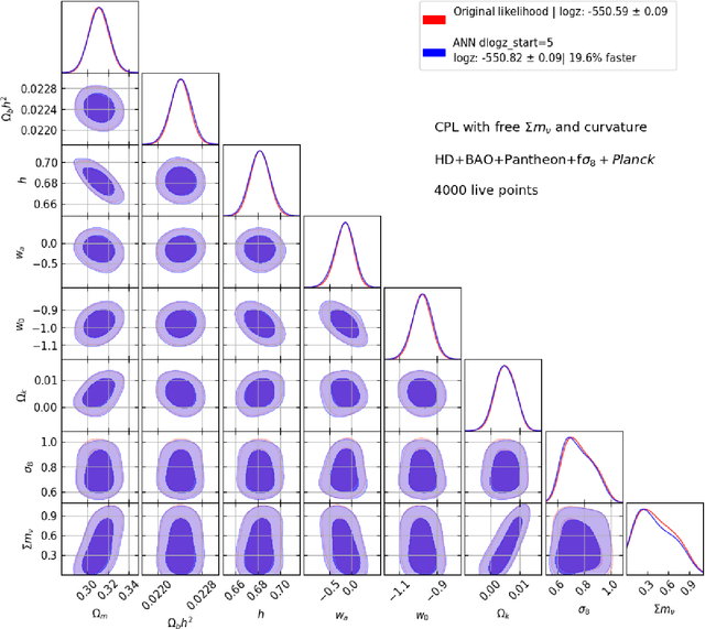 Figure 4 for Deep Learning and genetic algorithms for cosmological Bayesian inference speed-up