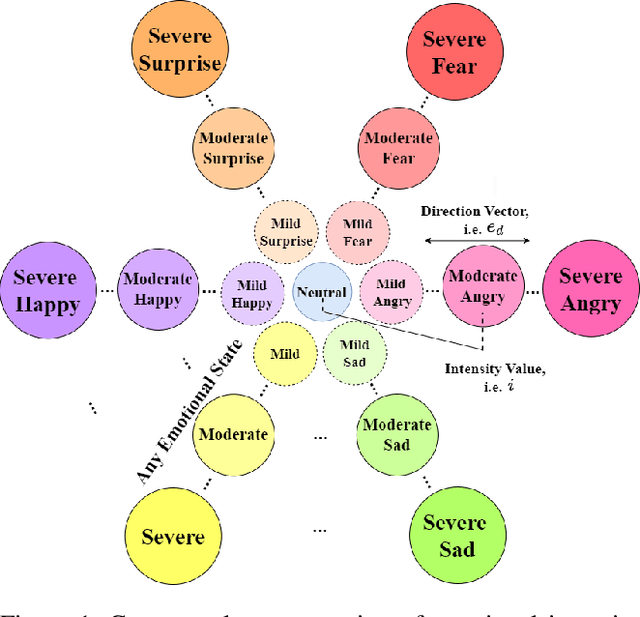 Figure 1 for EmoReg: Directional Latent Vector Modeling for Emotional Intensity Regularization in Diffusion-based Voice Conversion