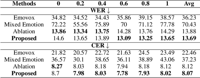 Figure 4 for EmoReg: Directional Latent Vector Modeling for Emotional Intensity Regularization in Diffusion-based Voice Conversion