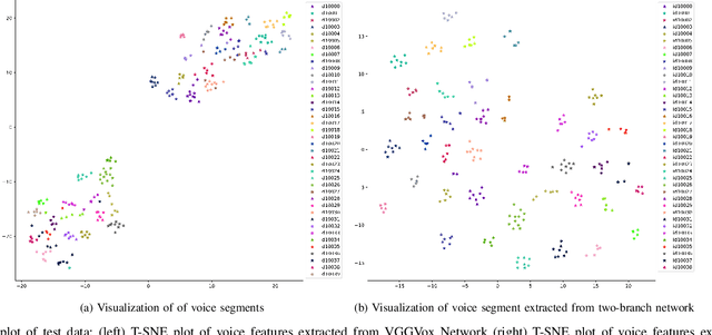 Figure 4 for Speaker Recognition in Realistic Scenario Using Multimodal Data
