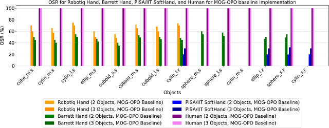 Figure 4 for Benchmarking Multi-Object Grasping
