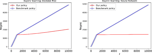 Figure 3 for Fairness-aware Contextual Dynamic Pricing with Strategic Buyers