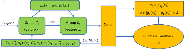 Figure 1 for Fairness-aware Contextual Dynamic Pricing with Strategic Buyers