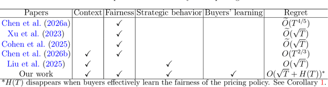 Figure 2 for Fairness-aware Contextual Dynamic Pricing with Strategic Buyers
