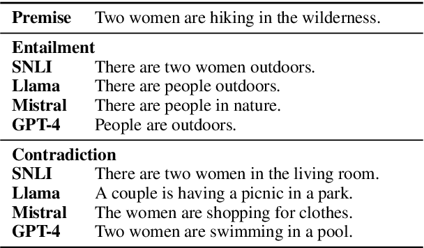 Figure 1 for Hypothesis-only Biases in Large Language Model-Elicited Natural Language Inference