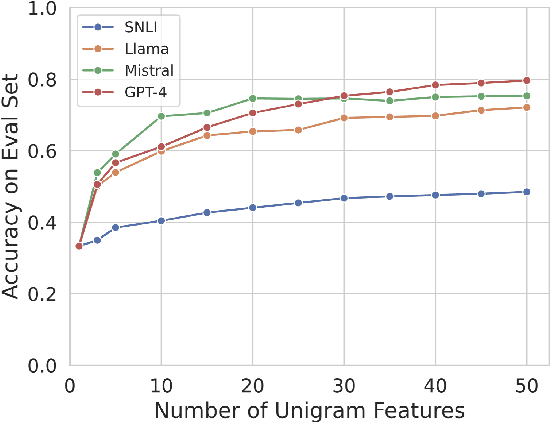 Figure 4 for Hypothesis-only Biases in Large Language Model-Elicited Natural Language Inference