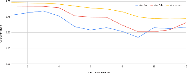 Figure 1 for Where exactly does contextualization in a PLM happen?