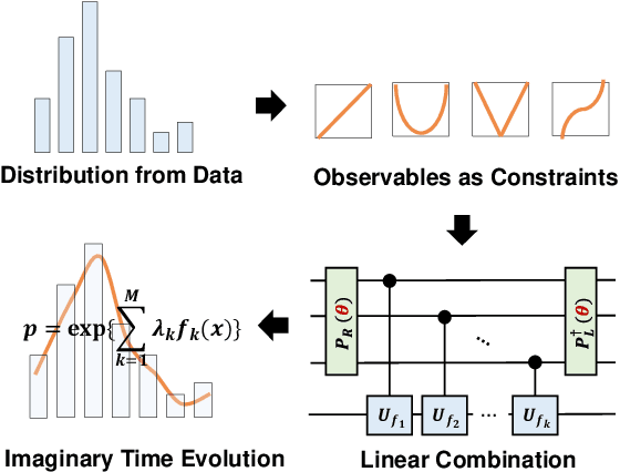 Figure 1 for Statistics-Informed Parameterized Quantum Circuit via Maximum Entropy Principle for Data Science and Finance