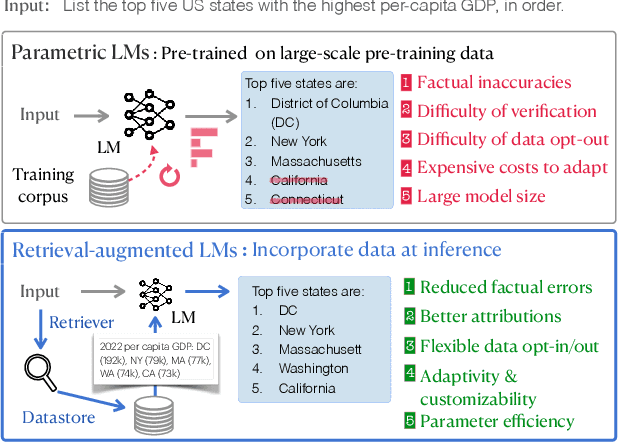 Figure 1 for Reliable, Adaptable, and Attributable Language Models with Retrieval