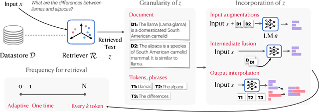Figure 3 for Reliable, Adaptable, and Attributable Language Models with Retrieval