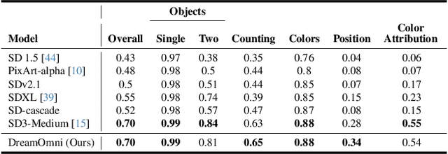 Figure 1 for DreamOmni: Unified Image Generation and Editing