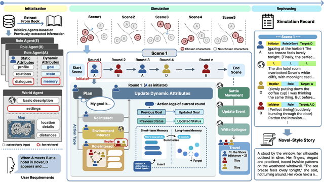 Figure 3 for BookWorld: From Novels to Interactive Agent Societies for Creative Story Generation